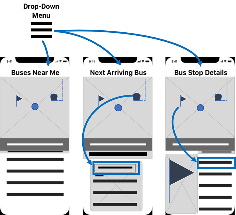 Screen flows