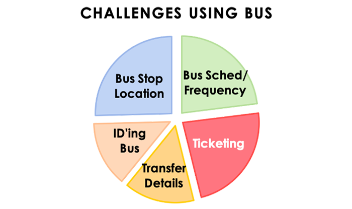 Chart - What are your challenges using a bus?