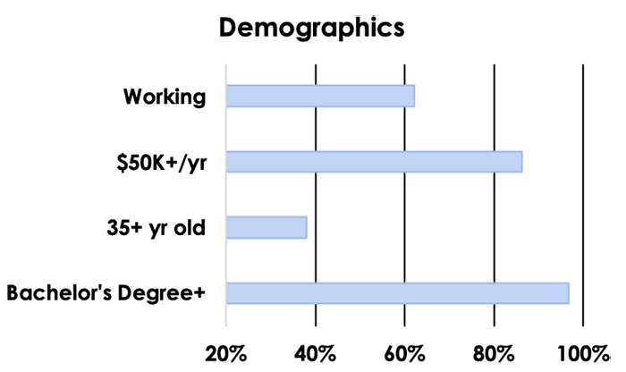 Chart - Demographics of survey participants