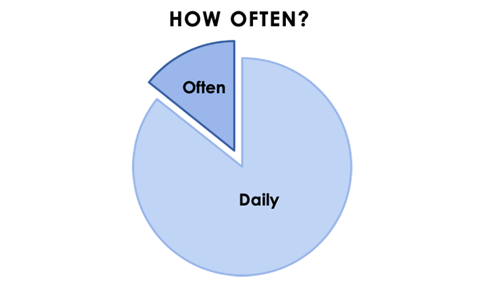 Chart - How often do you ride the bus?