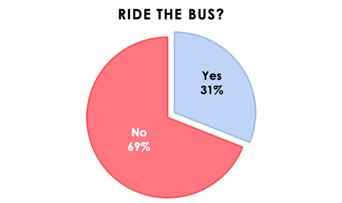 Chart - Do you ride the bus?