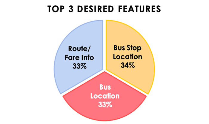 Chart - What are you top 3 desired features in a transportation app?