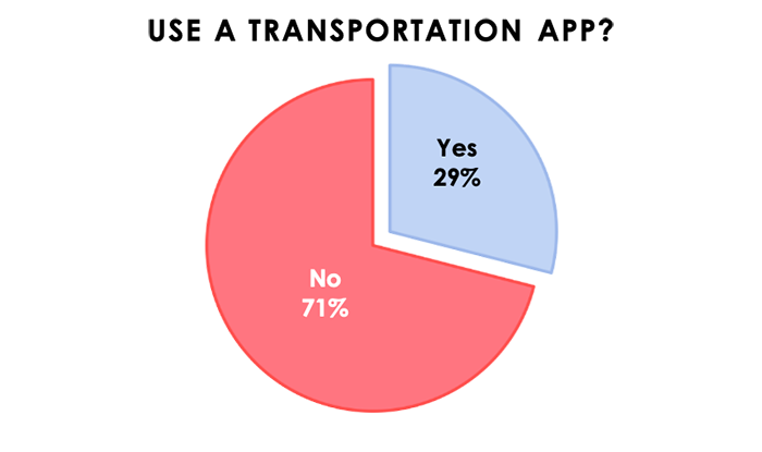 Chart - Do you use a transportation app?