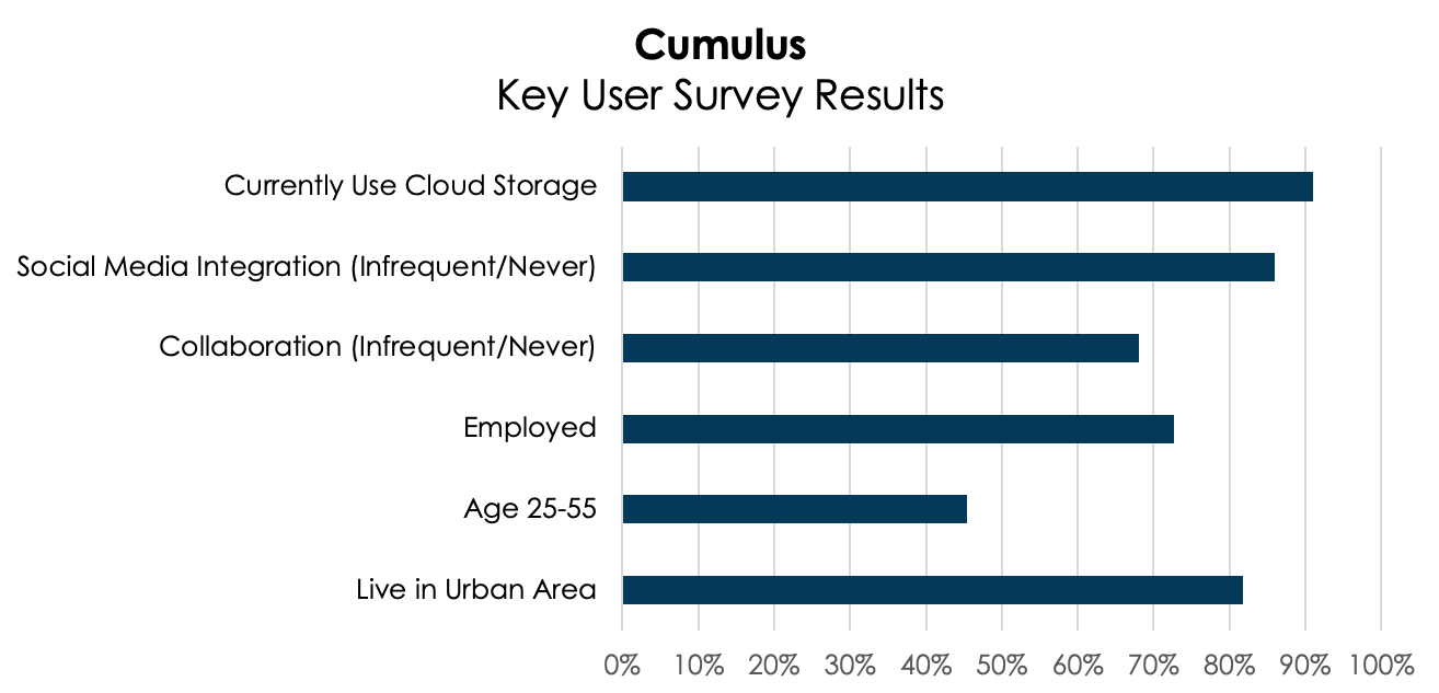 Chart - Key user survey responses.